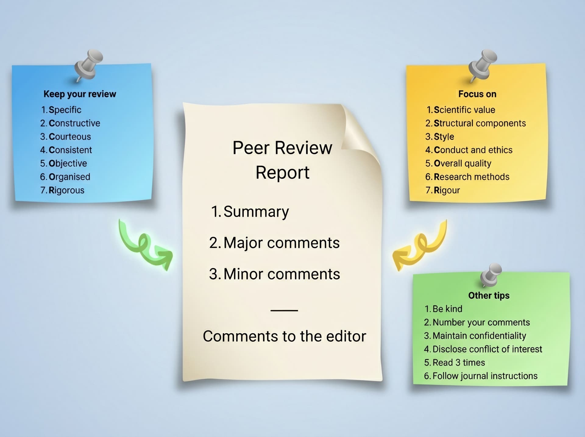 How to structure your peer review report and what to consider when preparing it.